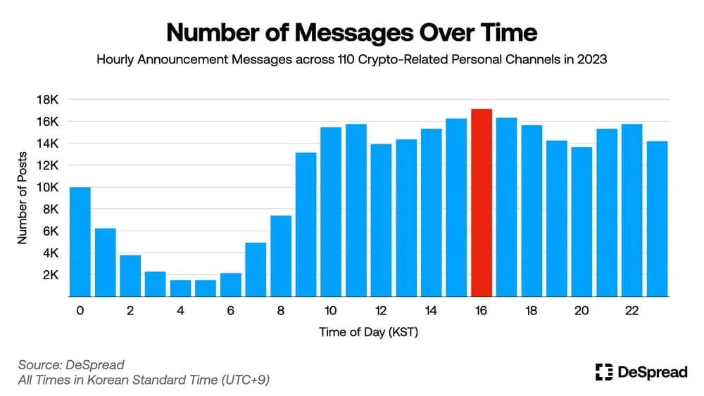 DeSpread bar chart of hourly announcement messages across 110 Korean crypto Telegram channels in 2023, lowest around 4 to 5 AM and peaking at 16:00 KST