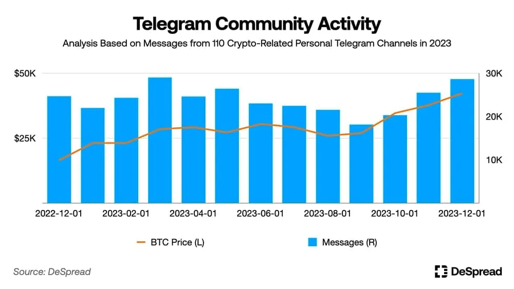 DeSpread chart of monthly message counts across 110 Korean crypto Telegram channels from December 2022 to December 2023, plotted against the BTC price