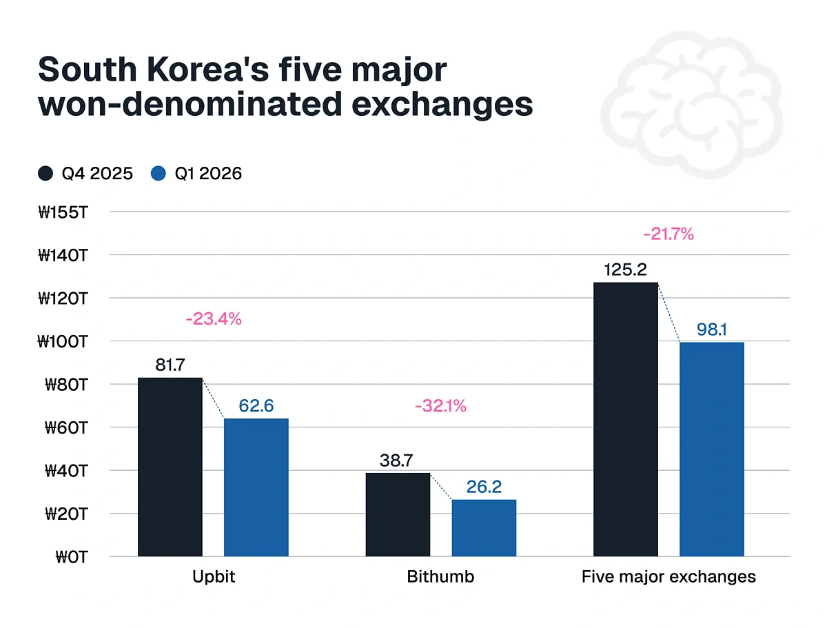 Bar chart of trading volume on South Korea's won exchanges, Q4 2025 vs Q1 2026: Upbit 81.7 to 62.6 trillion won, Bithumb 38.7 to 26.2 trillion won, all five major exchanges 125.2 to 98.1 trillion won