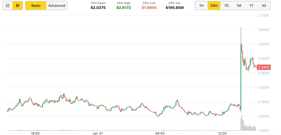 24-hour candlestick chart of VIRTUAL showing a vertical spike from about $2.04 to a $2.62 high at its Upbit listing